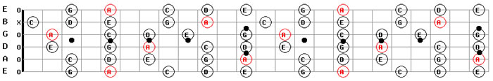 Download Guitar Backing Tracks Free MP3 A Minor Pentatonic Guitar Scale 