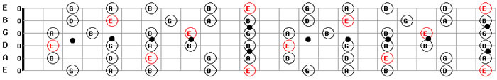 Free MP3 Guitar Backing Tracks Download E Minor Pentatonic Guitar Scale Pattern
