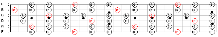 C Major Pentatonic Guitar Scale Map